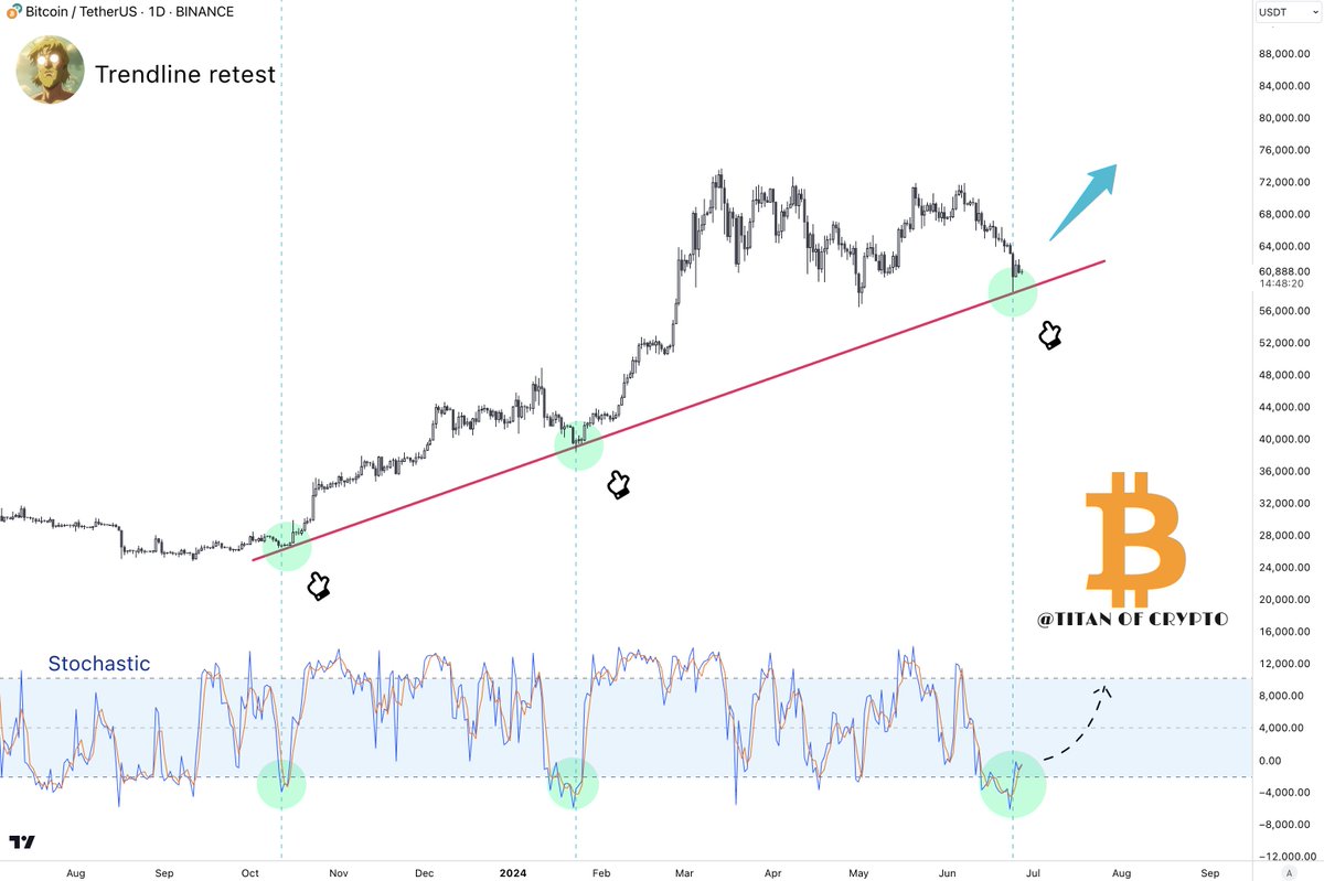 #Bitcoin Bounce imminent. 🚀