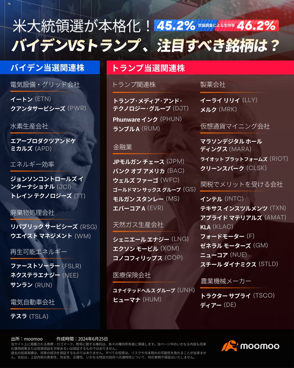 いよいよ本格化する米大統領選🇺🇸 バイデン現職大統領vs.トランプ前大統領 第1回討論会は明日、日本時間6月28日午前10時スタート。moomooアプリから字幕放送でご視聴可能ですhttps://t.co/4NR3BZNkm5  選挙結果により恩恵を受ける可能性のある業種・銘柄▽