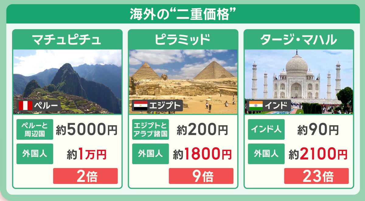 海外の“二重価格”です。 ペルーのマチュピチュは、ペルーと周辺国の人