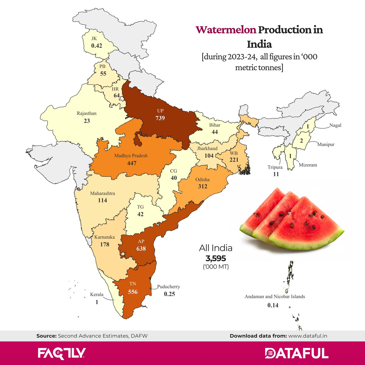 Dataful_factly's tweet photo. Watermelon Production in India during 2023-2024 🍉🇮🇳

Visit https://t.co/iHRv4fvqAH for data on Watermelon Production in India  

#watermelon #states #india #summer #odisha #madhyapradesh #tamilnadu #andhrapradesh #uttarpradesh #datavisualization #dataful https://t.co/LGagjN8wHM
