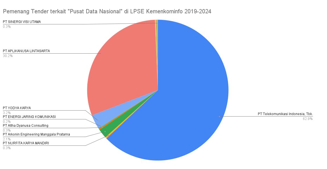 Total proyek tender terkait "Pusat Data Nasional" di LPSE Kementerian Kominfo dari tahun 2019-2024 nilainya Rp965,750,572,129 (hampir 1 Triliun).

Siapa aja yang megang tendernya? Silakan ini persentasenya. Ada nama yang unik, yang berkali-kali menang. Silakan berselancar!