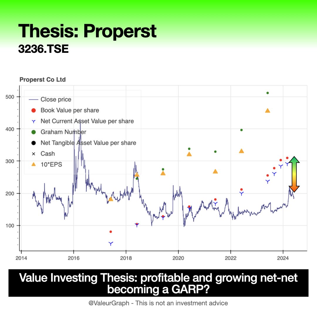 Vysse36's tweet photo. Have you hear about this one?👇
$3236.TSE had appeared at the top of my screener for quite a long time and it is still a good one in my eyes.
#netnet #graham #ValueInvesting https://t.co/8qKF1Eq4bs