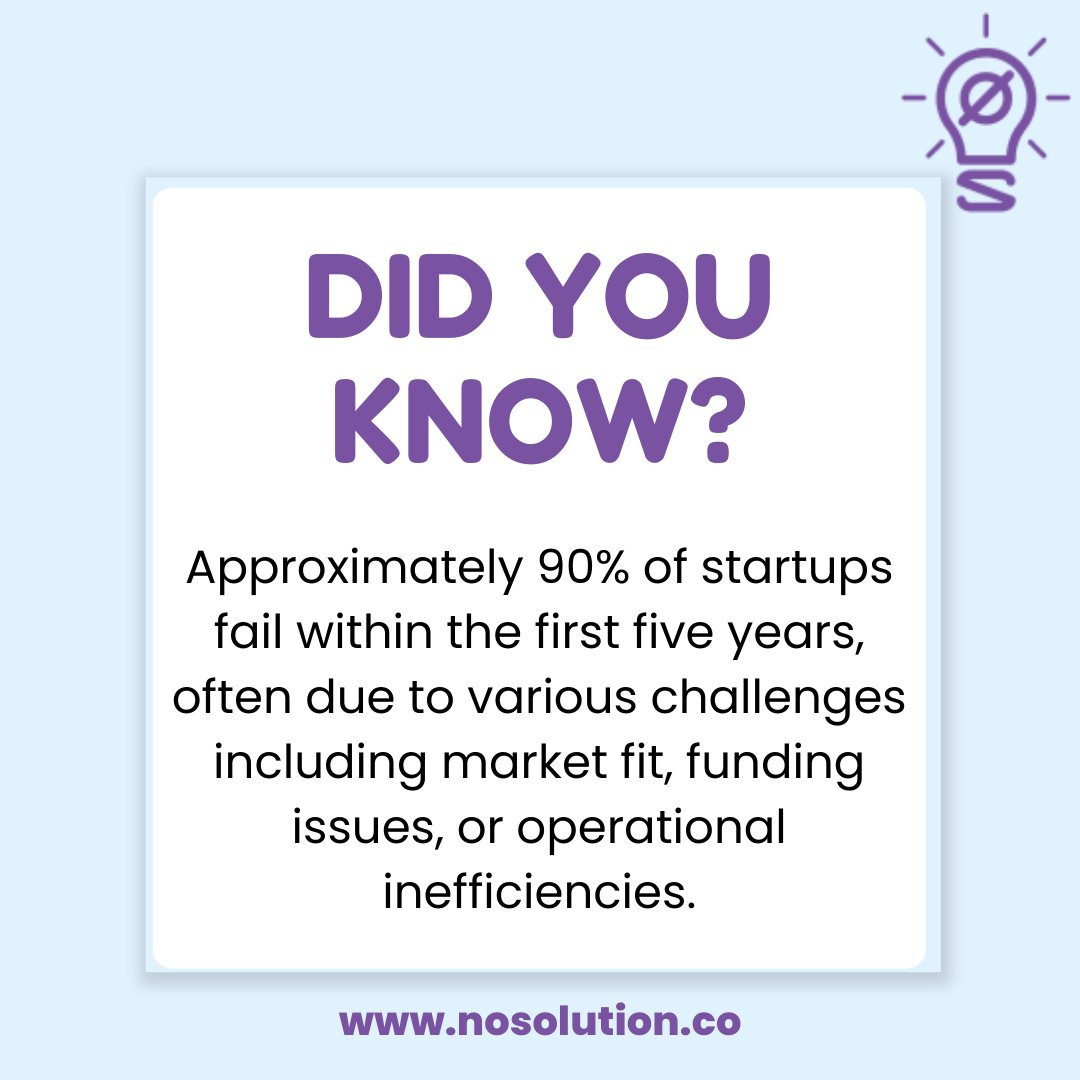 nosolutionco's tweet photo. DID YOU KNOW?

Approximately 90% of startups fail within the first five years, often due to various challenges including market fit, funding issues, or operational inefficiencies.

To know more visit our website 👉https://t.co/mFcerX3GsR

#didyouknow #startup #onlinebusiness https://t.co/DuEnhN7K6c