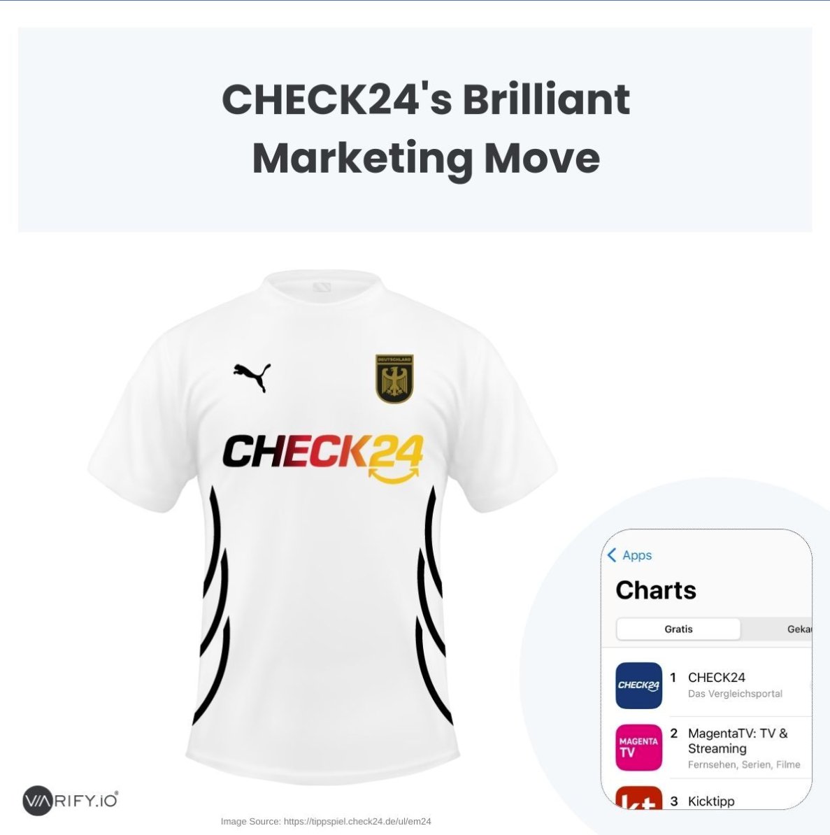 Varify_io's tweet photo. Spoiler: The Winner of the Euro 2024 is Already Clear ➡️ CHECK24

When I was in Munich on Friday before the opening match and saw the crowds on their way to the public viewing, one thing was hard to miss: 
An incredible number of football fans were wearing football shirts with the CHECK24 logo.

A brilliant marketing move from CHECK24 Vergleichsportal GmbH! 🧠💡

The reason behind this: CHECK24 is running an European Championship betting game where participants have the chance to win prizes worth a total of 24 million euros.

Plus, every participant could get a free PUMA Group football shirt – with no shipping costs! 🎁

This clever marketing strategy uses a simple psychological effect – 
𝗿𝗲𝗰𝗶𝗽𝗿𝗼𝗰𝗶𝘁𝘆.

People tend to return favors. CHECK24 is being generous to its customers, and the customers are responding by proudly wearing the shirts and advertising for the company. 👕❤️

According to CHECK24, they have already sent out 4 million shirts by the start of the Championship on Friday. More are waiting to be delivered. 

The success of this campaign is also reflected in the app charts: the Check24 app climbed straight to number 1. 📈🏆

What can we learn from this?
Generosity and fairness towards customers can really pay off. If you do something good for your customers, they will become grateful and loyal supporters. 🤝

What do you think about the marketing campaign? Would you have thought that it would be this successful? Feel free to share your thoughts :)

#EM #uefa #championship #Check24 #Reciprocity #varifyio