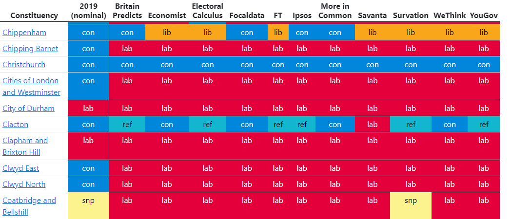 John Rentoul (@johnrentoul) on Twitter photo This is amazing by <a href="/inglesp/">Peter Inglesby</a>, comparing MRP projections for each seat inglesp.github.io/apogee/ HT <a href="/Samfr/">Sam Freedman</a> This is amazing by <a href="/inglesp/">Peter Inglesby</a>, comparing MRP projections for each seat inglesp.github.io/apogee/ HT <a href="/Samfr/">Sam Freedman</a>