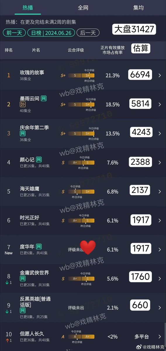 Congratulations The Princess Royal for  having a super-high start on the first day of taking the top spot in popularity on the site, and taking 1900w+ on the first day of  Yunhe👑❤️

#ThePrincessRoyal #ZhaoJinmai #LiRong