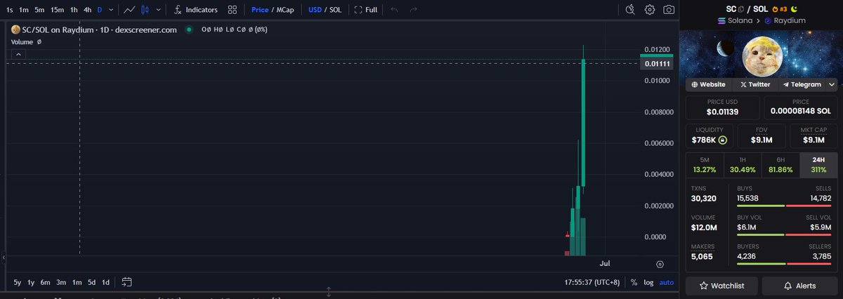 $SC <a href="/starcatcoinsol/">Star Cat 🌟😺｜$SC 🌌</a> 还得是猫哥 🐂🍺

群友这波和猫哥一起吃肉了!

进阿尔法群抢先拿到一手消息:
t.me/goldendogechat