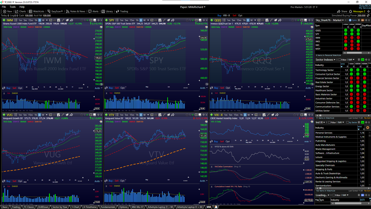 RelentlessStock's tweet photo. #MarketMonitor
La profundidad continua débil pero el mercado y las MEGACAPS se niegan a que el mercado caiga, esto obviamente afecta al trader de Breakouts ya que estamos en un entorno muy selectivo de rompimientos y donde es mejor tener bastante precaución ya que muchos terminan por devolverse.
El SECTOR que mejor se comportó ayer fue Consumer Cyclical, pero el líder de la última semana ha sido Communication Services $XLC , seguido de Energy $XLE y Consumer Cyclical $XLY. A un mes y el culpable de las últimas subidas de la bolsa sigue Technology $XLK con el empujón de los semiconductores $SMH.
El mercado puede seguir subiendo con una profundidad débil y más con los patrones que tienen MEGA CAPS como $GOOGL $AMZN $TSLA $MSFT $META, obviamente no será el mejor escenario para los rompimientos una subida únicamente propulsada por las grandes, pero hay que mantenerse ágil cuando haya una rotación a capitalizaciones más pequeñas.
Sigo sin ver ningún sentido a querer vender índices o ser pesimista cuando el mercado solo sube, cuando caiga habrá señales, la profundidad por si sola no es un señal de venta es más una advertencia.