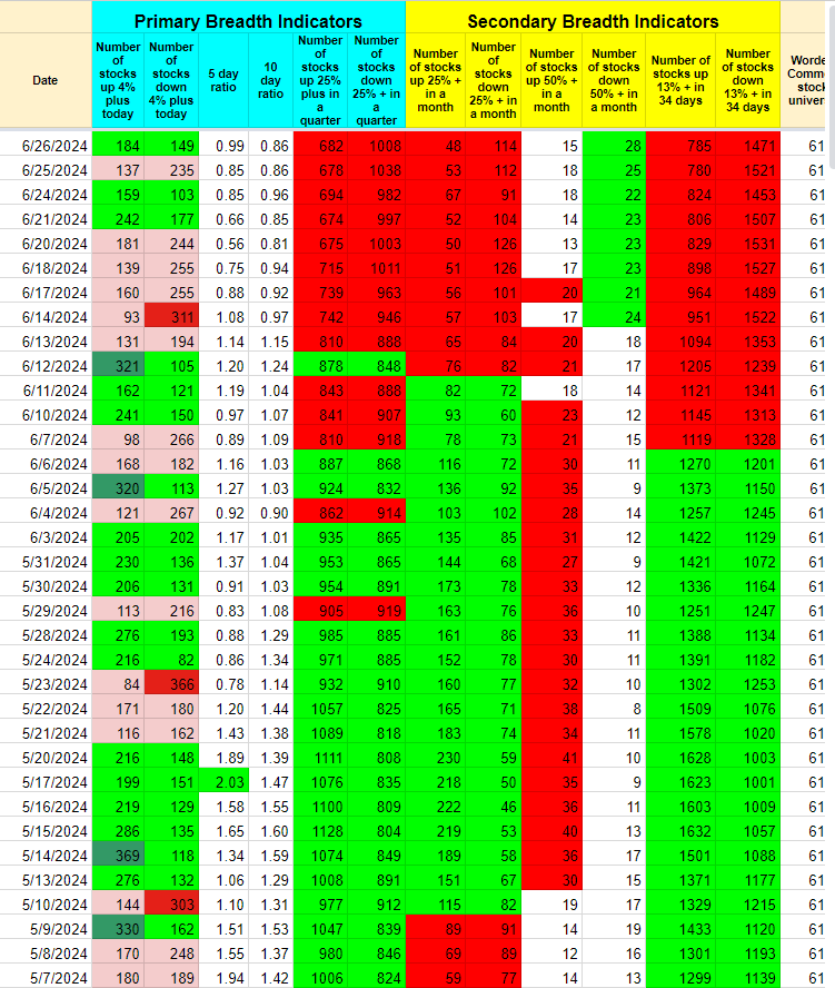 RelentlessStock's tweet photo. #MarketMonitor
La profundidad continua débil pero el mercado y las MEGACAPS se niegan a que el mercado caiga, esto obviamente afecta al trader de Breakouts ya que estamos en un entorno muy selectivo de rompimientos y donde es mejor tener bastante precaución ya que muchos terminan por devolverse.
El SECTOR que mejor se comportó ayer fue Consumer Cyclical, pero el líder de la última semana ha sido Communication Services $XLC , seguido de Energy $XLE y Consumer Cyclical $XLY. A un mes y el culpable de las últimas subidas de la bolsa sigue Technology $XLK con el empujón de los semiconductores $SMH.
El mercado puede seguir subiendo con una profundidad débil y más con los patrones que tienen MEGA CAPS como $GOOGL $AMZN $TSLA $MSFT $META, obviamente no será el mejor escenario para los rompimientos una subida únicamente propulsada por las grandes, pero hay que mantenerse ágil cuando haya una rotación a capitalizaciones más pequeñas.
Sigo sin ver ningún sentido a querer vender índices o ser pesimista cuando el mercado solo sube, cuando caiga habrá señales, la profundidad por si sola no es un señal de venta es más una advertencia.