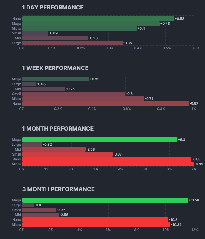 RelentlessStock's tweet photo. #MarketMonitor
La profundidad continua débil pero el mercado y las MEGACAPS se niegan a que el mercado caiga, esto obviamente afecta al trader de Breakouts ya que estamos en un entorno muy selectivo de rompimientos y donde es mejor tener bastante precaución ya que muchos terminan por devolverse.
El SECTOR que mejor se comportó ayer fue Consumer Cyclical, pero el líder de la última semana ha sido Communication Services $XLC , seguido de Energy $XLE y Consumer Cyclical $XLY. A un mes y el culpable de las últimas subidas de la bolsa sigue Technology $XLK con el empujón de los semiconductores $SMH.
El mercado puede seguir subiendo con una profundidad débil y más con los patrones que tienen MEGA CAPS como $GOOGL $AMZN $TSLA $MSFT $META, obviamente no será el mejor escenario para los rompimientos una subida únicamente propulsada por las grandes, pero hay que mantenerse ágil cuando haya una rotación a capitalizaciones más pequeñas.
Sigo sin ver ningún sentido a querer vender índices o ser pesimista cuando el mercado solo sube, cuando caiga habrá señales, la profundidad por si sola no es un señal de venta es más una advertencia.