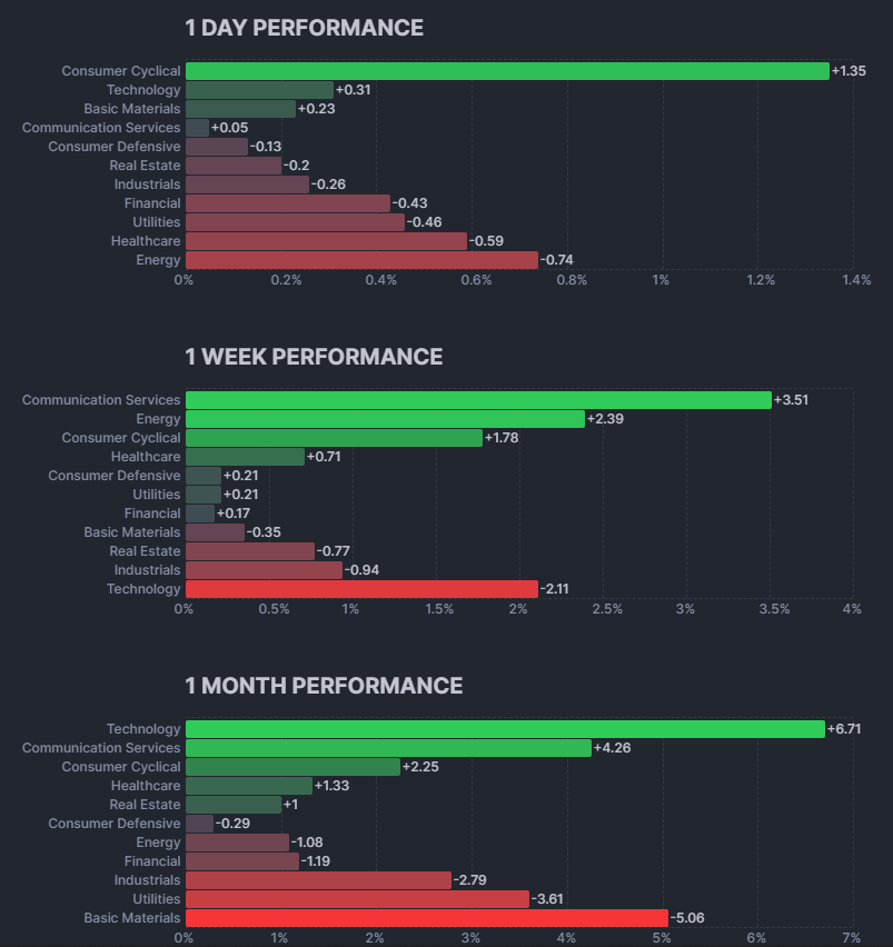 RelentlessStock's tweet photo. #MarketMonitor
La profundidad continua débil pero el mercado y las MEGACAPS se niegan a que el mercado caiga, esto obviamente afecta al trader de Breakouts ya que estamos en un entorno muy selectivo de rompimientos y donde es mejor tener bastante precaución ya que muchos terminan por devolverse.
El SECTOR que mejor se comportó ayer fue Consumer Cyclical, pero el líder de la última semana ha sido Communication Services $XLC , seguido de Energy $XLE y Consumer Cyclical $XLY. A un mes y el culpable de las últimas subidas de la bolsa sigue Technology $XLK con el empujón de los semiconductores $SMH.
El mercado puede seguir subiendo con una profundidad débil y más con los patrones que tienen MEGA CAPS como $GOOGL $AMZN $TSLA $MSFT $META, obviamente no será el mejor escenario para los rompimientos una subida únicamente propulsada por las grandes, pero hay que mantenerse ágil cuando haya una rotación a capitalizaciones más pequeñas.
Sigo sin ver ningún sentido a querer vender índices o ser pesimista cuando el mercado solo sube, cuando caiga habrá señales, la profundidad por si sola no es un señal de venta es más una advertencia.