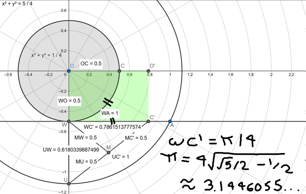 PiGuy's tweet photo. @LKrauss1 @PerryHoffman9 Why is it when we calculate the distance travelled by a unit diameter circle on a flat plane surface, this number does not agree with Archimedes' n-gons?

Could it be the latter are affected by 'isoperimetric inequality' proven only in the 19th C?

π ≠ 3.14159... https://t.co/d56MCW5Ej5