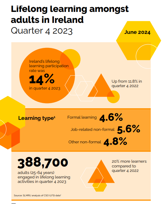New SOLAS report from our SLMRU shows increase in lifelong learning (LLL) participation rate to 14%. The data focuses on Q4 of 2023 &amp; identifies how LLL participation rates differ amongst different cohorts of the population. Read the full report here: solas.ie/f/70398/x/e230…