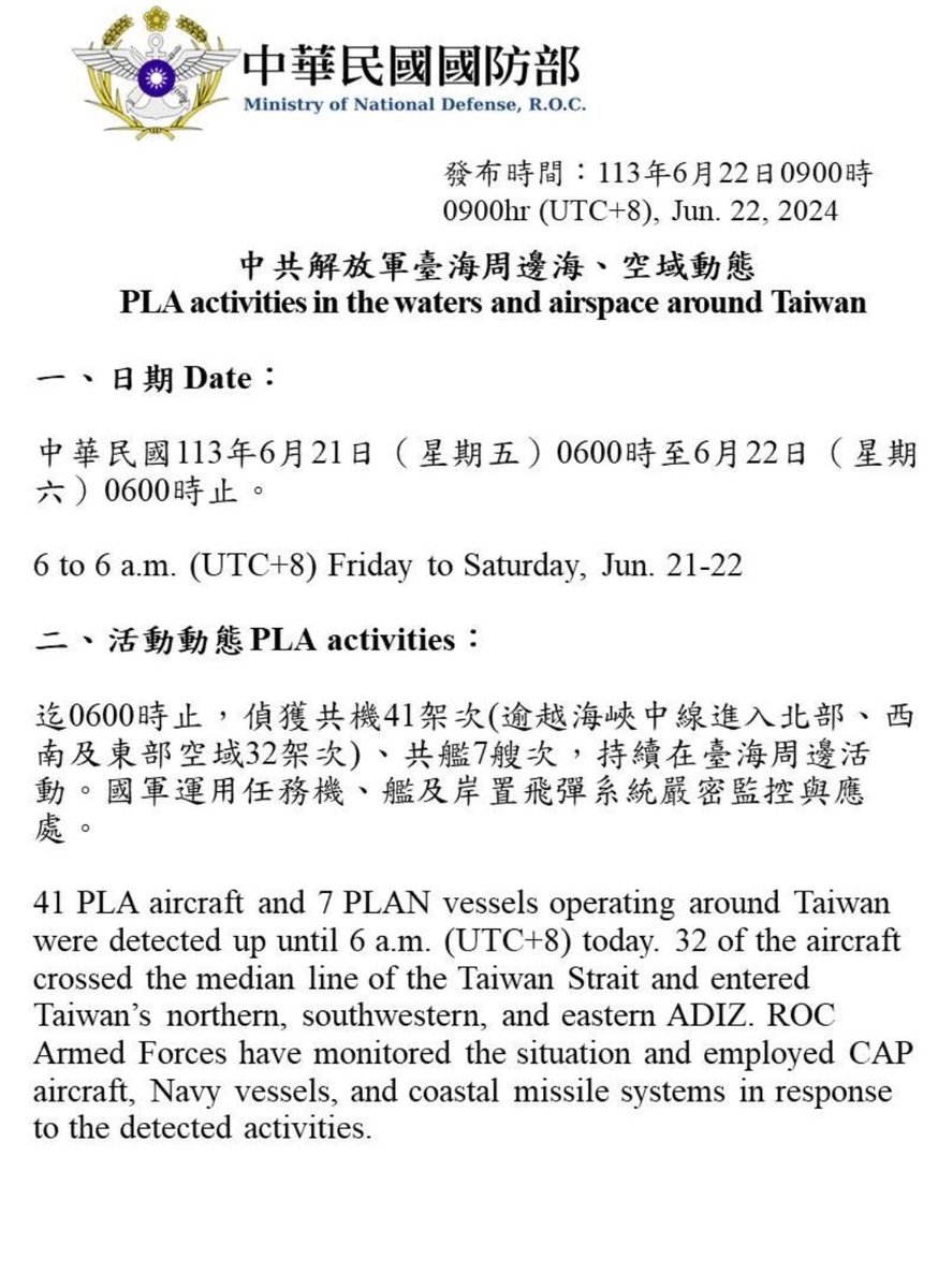 41 #PLA aircraft and 7 PLAN vessels operating around #Taiwan were detected up until 6 a.m. (UTC+8) today.  32 of the aircraft entered Taiwan's northern, SW and eastern ADIZ. #ROCArmedForces have monitored the situation and responded accordingly..
#savetaiwan 
#gobackpla