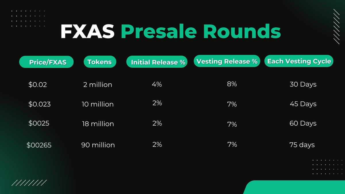 x_fortified's tweet photo. 🚀 FortifiedX Presale is LIVE! 🚀 Get in early and secure your FXAS tokens at unbeatable prices! 🌟

$FXAS Token is planned to go public by Q3 end at a Price of $0.028 

Join the Presale : https://t.co/bZmnLtiSuM

#FortifiedX #Presale #Crypto #PINKSALE #DEX https://t.co/NzJuyN3r4T