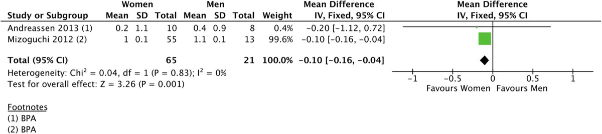 Chronic thromboembolic pulmonary hypertension treatment and sex: Systematic review and meta-analysis. elsevier.es/es-revista-med…