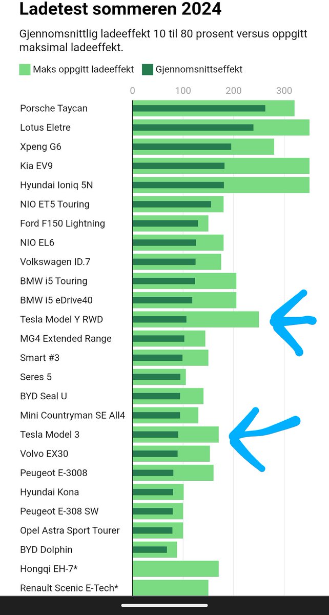 MrLarsWerner's tweet photo. @elonmusk Tesla 3/Y on live testing (ElPrix) in Norway shows that you get only half effect on charging. Not good enough... https://t.co/b96Vh5BZ7D https://t.co/ISnJ4KBLOW