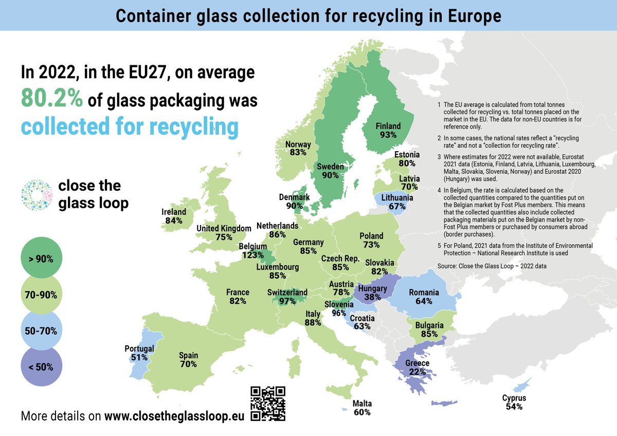 📈 New data on container glass collection for recycling in Europe is now available!

The EU’s glass value chain sustains a steady 80.2% glass packaging collection rate with record volume of collected glass 💪

Learn more 👉  closetheglassloop.eu/press-release-…