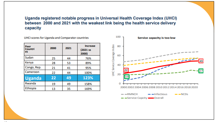 bartlettdaron's tweet photo. Uganda made significant improvements in the Universal Health Coverage index between 2000 and 2021, with the weakest link being health care delivery capability. 
#UgEconUpdate23 https://t.co/0JorsoKGux