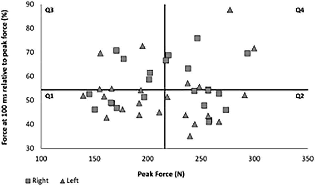 Normalization of rapid force to peak force in an isometric hamstring assessment using force plates. apunts.org/es-normalizati…