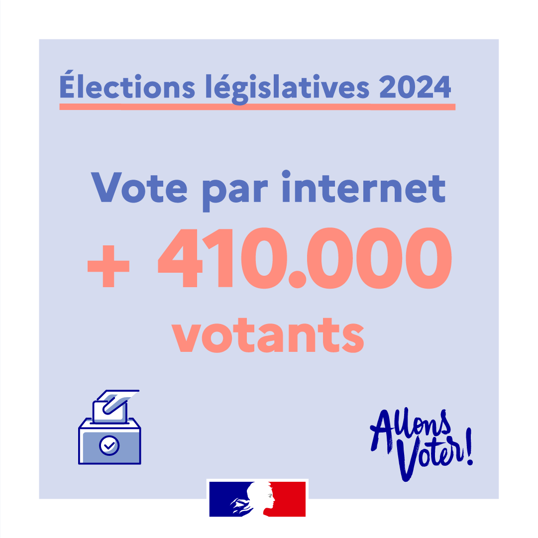 🗳 #Législatives2024 l Le vote par internet est désormais clos.
❗Plus de 4️⃣1️⃣0️⃣.0️⃣0️⃣0️⃣ votants en ligne, un record de participation ! En comparaison, vous étiez 250.000 en 2022.
Si vous n'avez pas voté par internet, rdv ce week-end pour le vote à l'urne.