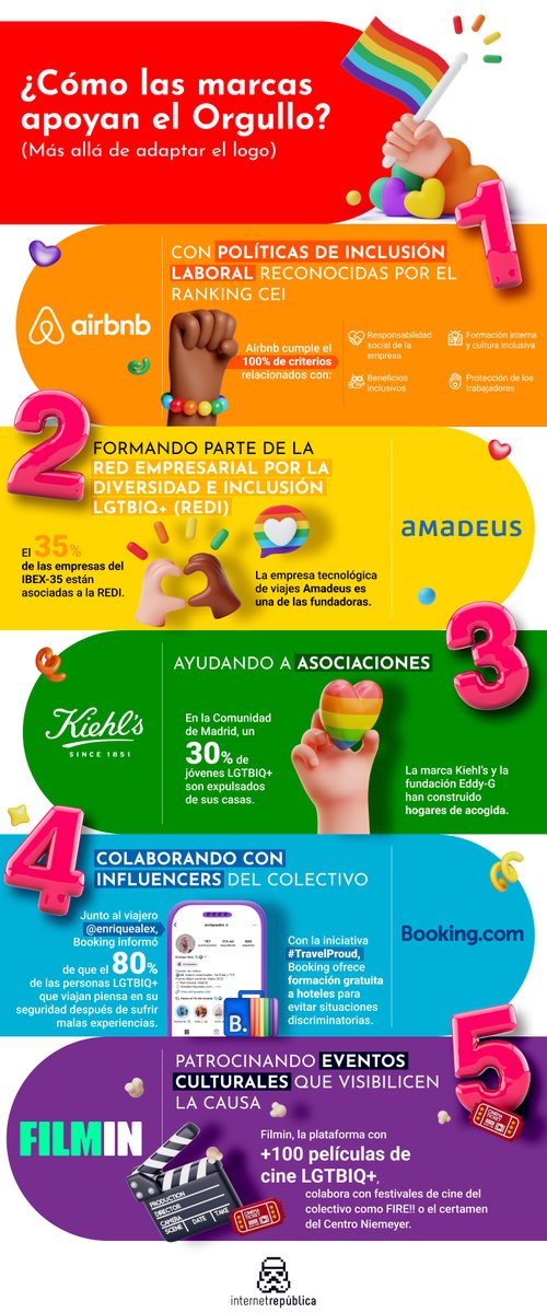 i_republica's tweet photo. 🌈 El verdadero compromiso corporativo con el Orgullo.

En nuestra última infografía, destacamos como marcas líderes van más allá de los gestos simbólicos con acciones auténticas y campañas que generan un impacto positivo real. 👇🏽 https://t.co/bphPUrLh8v