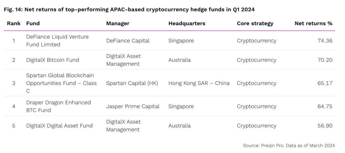 kapursanat's tweet photo. everyone is sharing this chart but no one is saying the quiet part out loud

btc returned 66% in Q1 and can be bought with 25 bp fee via an ETF https://t.co/SmsP1n7hWj