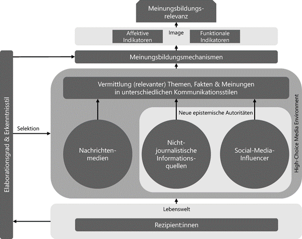 In hybriden Medienumgebungen etablieren sich neben journalistischen Anbietern Social-Media-Influencer und nicht-journalistische Informationsquellen als epistemische Autoritäten. Wie beeinflusst das Meinungsbildungsprozesse? (2/5)