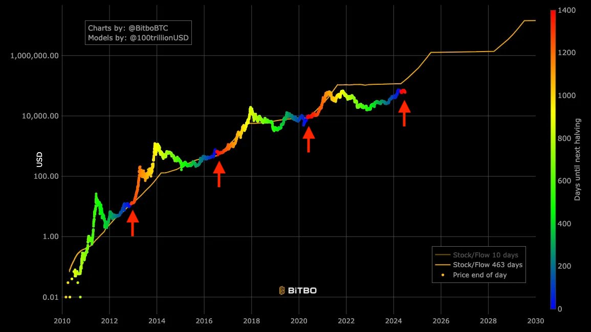 Bitcoin のS2Fモデル。 強気相場は始まったばかりです🚀🔥