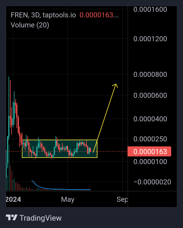 $FREN looks ready to rise and shine | <a href="/FREN_ADA/">$FREN</a> 🤷‍♂️