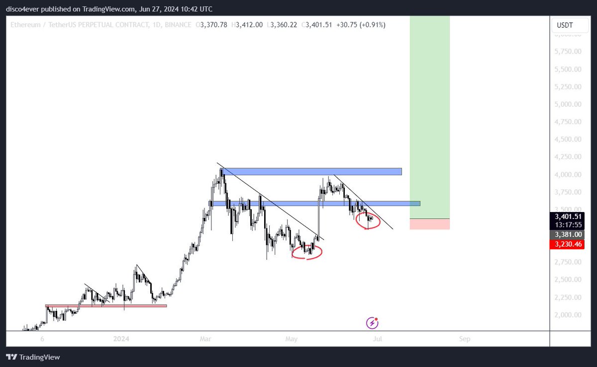 longed #ETH 

target is 10k$