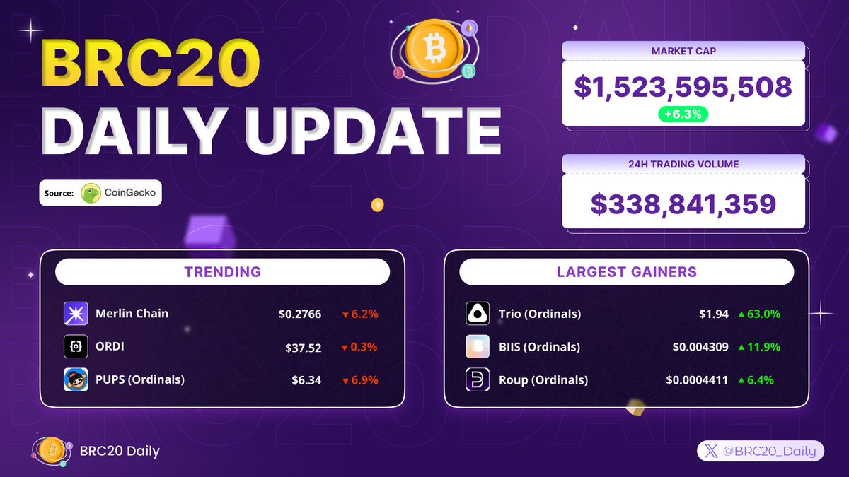 BRC20 Daily (@brc20_daily) on Twitter photo Discovering our latest update of the BRC-20 market over the past 24 hours ๐
๐ Market Cap: $1.523B (+6.3%)
๐ 24H Volume: $339M
๐ฅ Trending:
<a href="/MerlinLayer2/">Merlin Chain</a>
$ORDI
<a href="/PupsToken/">Pups ๐โฎ๏ธ</a>
๐ Largest Gainers:
<a href="/ordinalsbot/">OrdinalsBot โก</a>
<a href="/BIIS_official/">BIIS</a>
<a href="/brc20roup/">BRC20roup</a>
#BRC20 #Bitcoin Discovering our latest update of the BRC-20 market over the past 24 hours ๐
๐ Market Cap: $1.523B (+6.3%)
๐ 24H Volume: $339M
๐ฅ Trending:
<a href="/MerlinLayer2/">Merlin Chain</a>
$ORDI
<a href="/PupsToken/">Pups ๐โฎ๏ธ</a>
๐ Largest Gainers:
<a href="/ordinalsbot/">OrdinalsBot โก</a>
<a href="/BIIS_official/">BIIS</a>
<a href="/brc20roup/">BRC20roup</a>
#BRC20 #Bitcoin