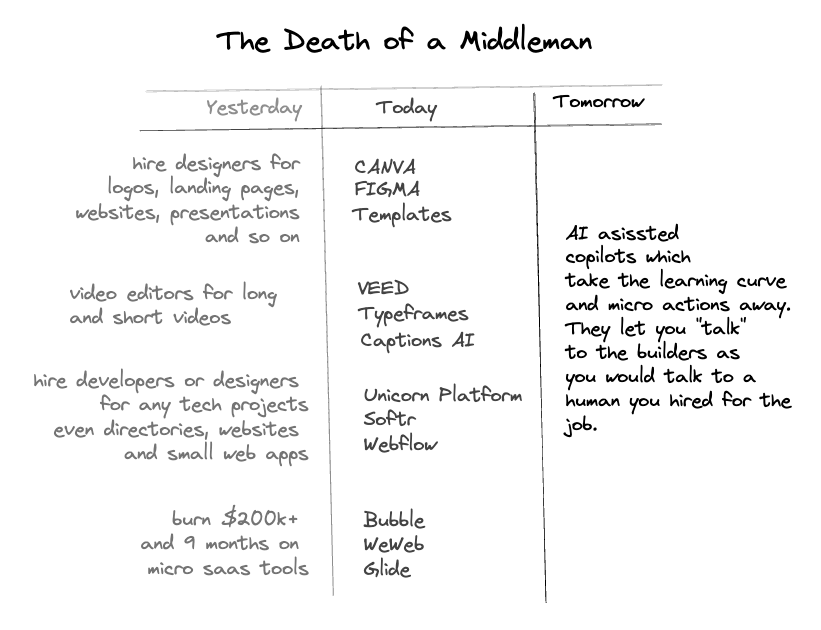 johnrushx's tweet photo. The Death of a Middlemen.

In the old world, you’d have to call a technician to set up your internet, printer, PC, and furniture. 

You'd hire designers to make your landing page, investor presentation, or logo.

A team of developers and PMs was necessary, even for simple projects.

Today, you can do it yourself.

Canva lets you make videos and marketing material.

Figma reduces the bar for design and prototyping.

Unicorn Platform lets you nocode your projects.

No middleman is needed!

p2p: Builder -> Users.