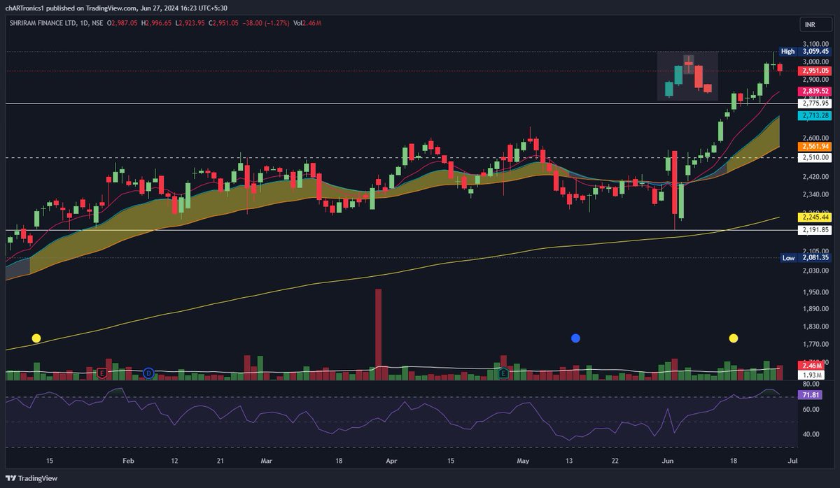 goel_siddharth's tweet image. #ShriRamFinance - a textbook #SpinningTop pattern in the formation?

Although the stock has amazing relative strength. Will have to see tomorrow, if I need to exit or not.

Will keep you posted!!

#StockAlert #StockMarket