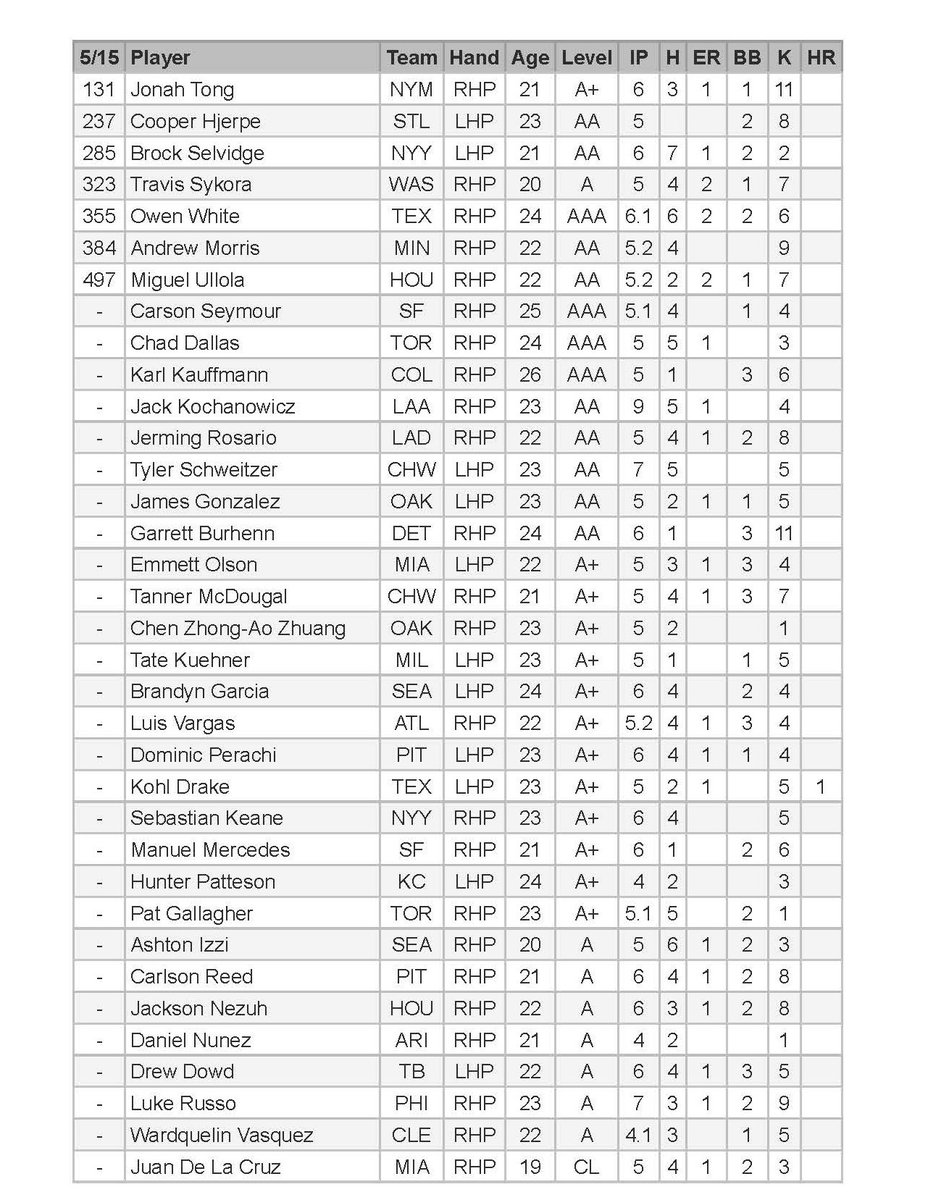 jaroche6's tweet image. #DailyTopProspects

6/26/24

🥇Brooks Baldwin &amp;amp; Cooper Hjerpe
💯🚲Alejandro Osuna
2⃣💣Deyvison De Los Santos, Quinn McDaniel, Luken Baker &amp;amp; C.J. Kayfus
💣2⃣🏃‍♂️Aidan Smith
🔥Jonah Tong, Andrew Morris &amp;amp; Jack Kochanowicz