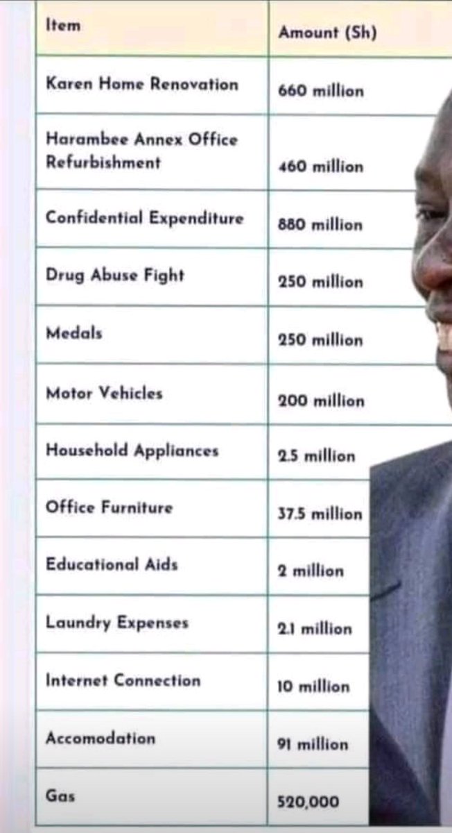 Eng_Gadaphy's tweet image. Budgeted Corruption. #RejectFinanceBill2024 #Rejectthefinancebill2024 #rejectWILLIAMRUTO