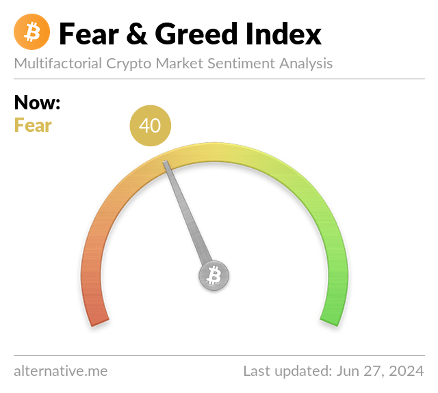 BitcoinFear's tweet photo. Bitcoin Fear and Greed Index is 40 ~ Neutral
Current price: $61,067 https://t.co/twcsD9sBmg