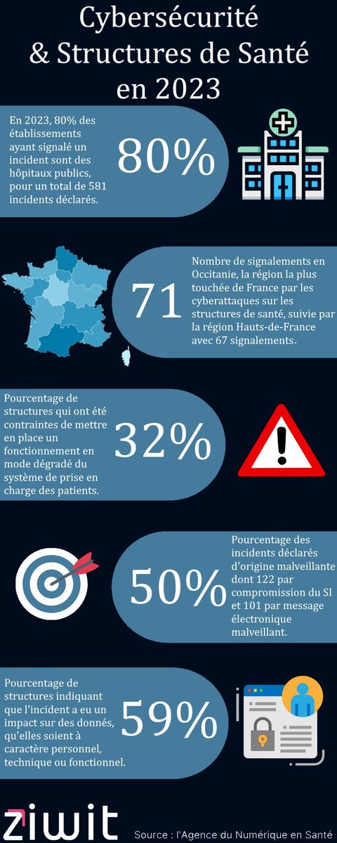 Les Structures de Santé font souvent fassent à des Cyberattaques en France. Découvrez les chiffres de 2023 publiées par l'Agence du Numérique en Santé ANS.

buff.ly/4etNKlL

#cybersecurity
#ans
