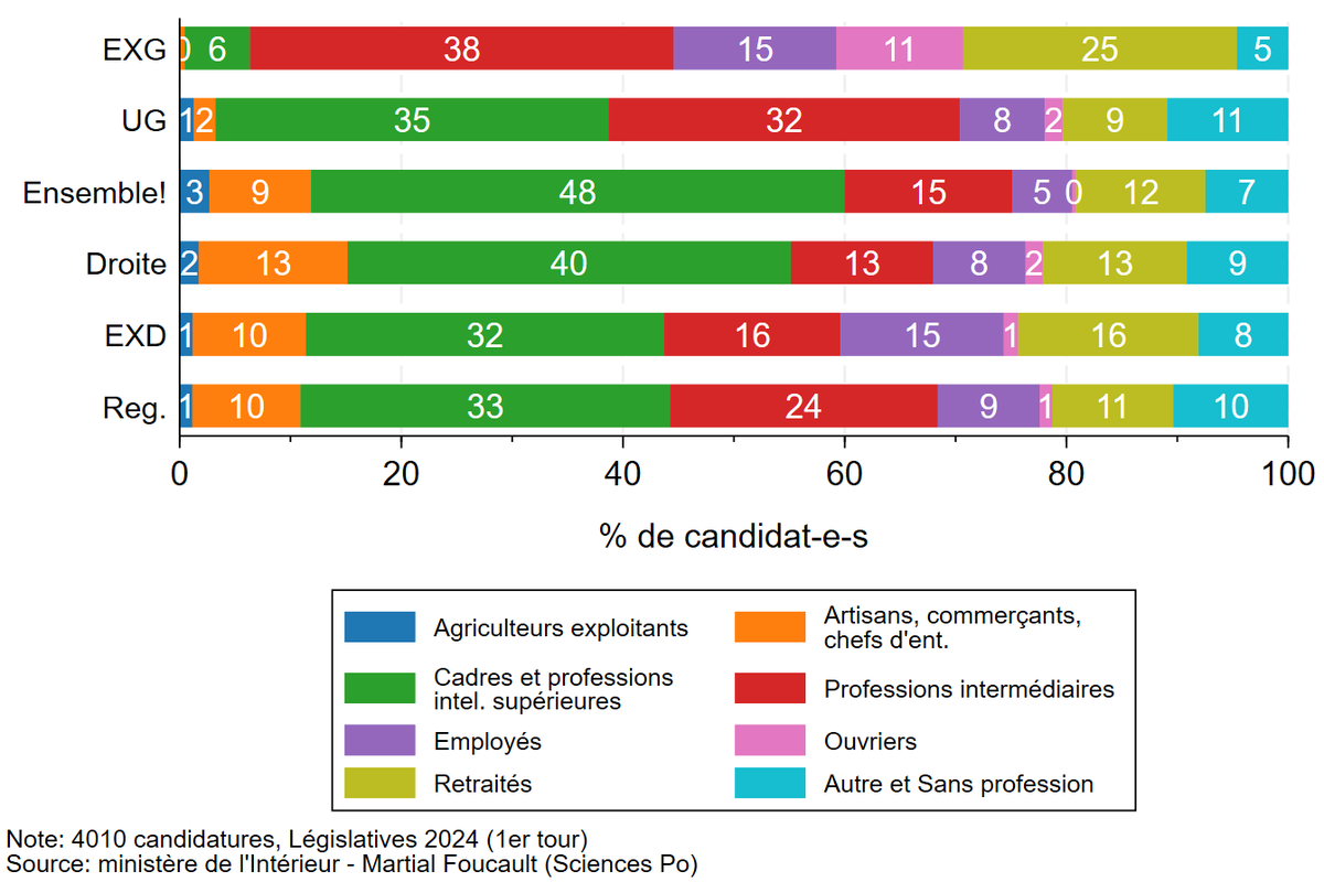 MartialFoucault's tweet photo. Un portrait socio-démographique des 4010 candidats aux élections #legislative2024. Les candidats sont regroupés par famille politique pour rendre le tout + lisible. 
@CEVIPOF @sciencespo https://t.co/Ok9HslH5yS