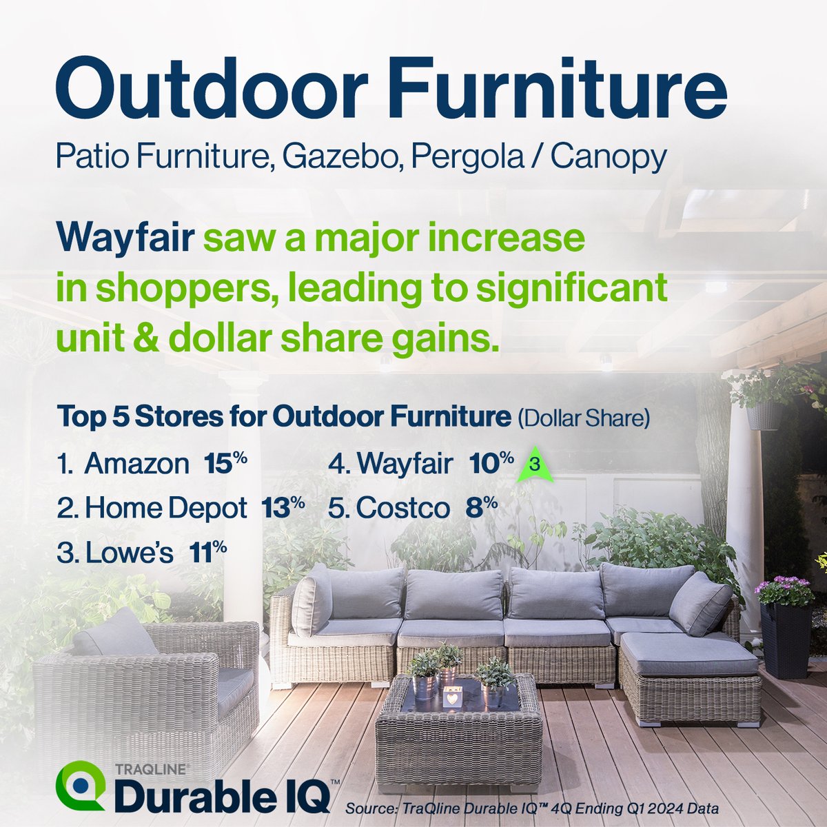 TraQline Durable IQ — the most comprehensive market share tool available, featuring over 270+ categories. Unlock the latest industry insights, including data for Outdoor Furniture.
hubs.ly/Q02DzVfT0

#durableiq #marketshare #outdoorfurniture #lawnandgarden #markettrends