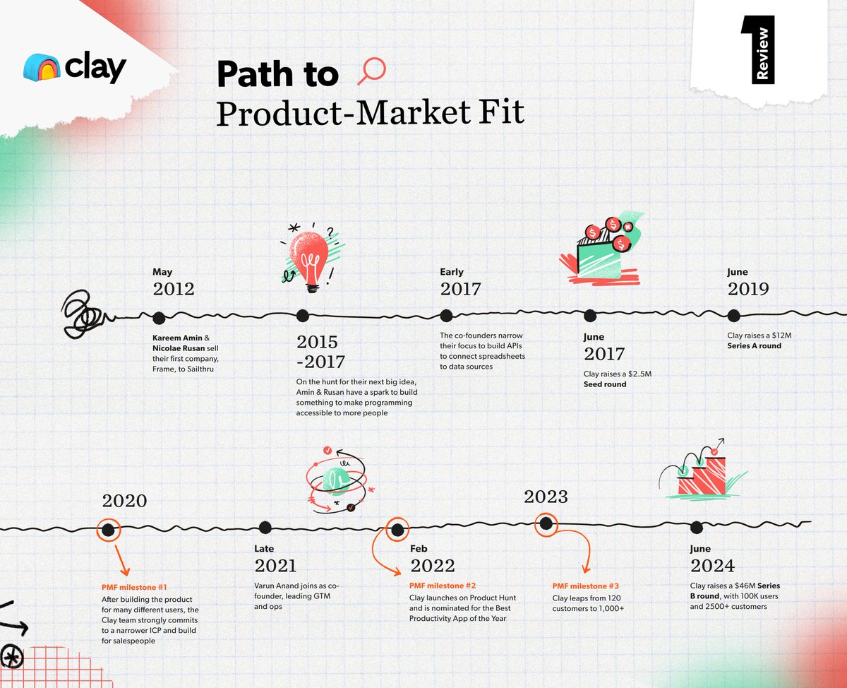 Brett Berson (@brettberson) on Twitter photo Some companies are what we at <a href="/firstround/">First Round</a> like to call a “fast bake,” where the ingredients coalesce from the start. (Uber and Square are examples — early on we saw strong momentum.)
But others are more of a “slow bake,” or an under-the-radar journey to land on the right product Some companies are what we at <a href="/firstround/">First Round</a> like to call a “fast bake,” where the ingredients coalesce from the start. (Uber and Square are examples — early on we saw strong momentum.)
But others are more of a “slow bake,” or an under-the-radar journey to land on the right product