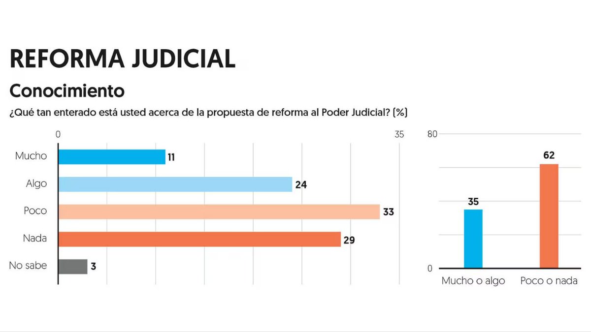 El 62% de los mexicanos desconocen de qué se trata la reforma al poder judicial, una cifra alarmante para una propuesta que pone en peligro la justicia y a México, e impulsa la corrupción y el autoritarismo. Una vez más se están aprovechando de la confianza de los mexicanos. Les