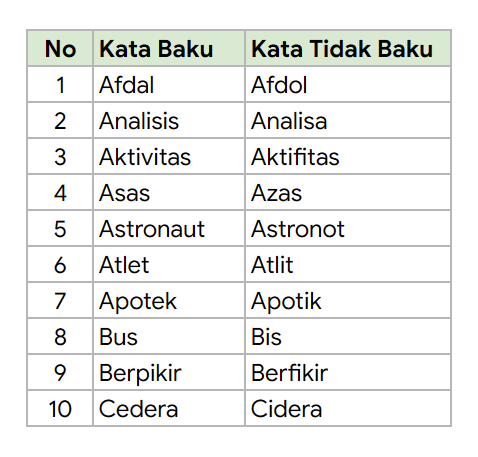 utasbelajar's tweet photo. 📝60 KATA BAKU &amp; TIDAK BAKU

Baca aja, biar sekalian belajar secara gak sadar. Selamat membaca. (Kalo ada yg salah, koreksi ya)

---sebuah utas https://t.co/k2nZTSuxMO