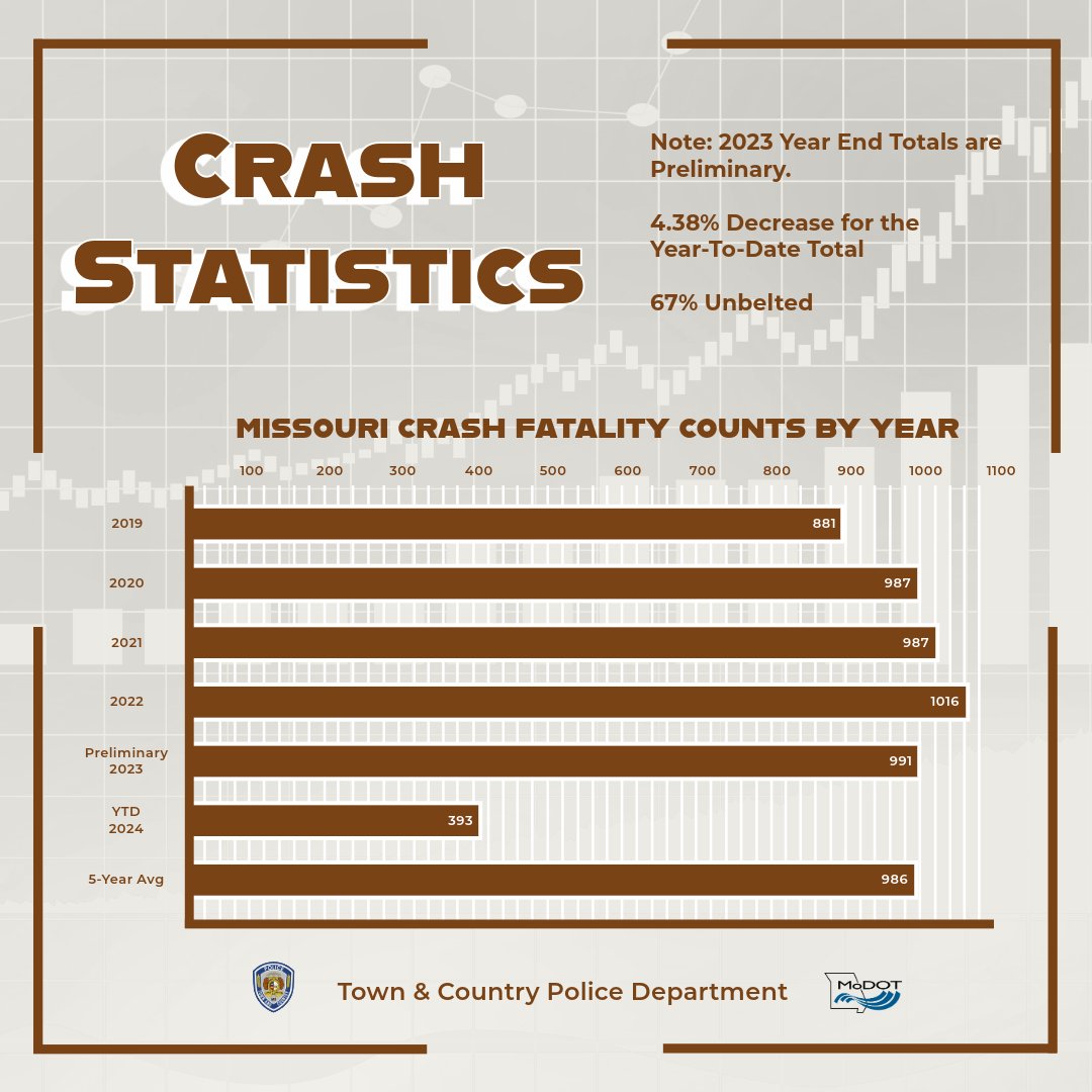 🚗⚠️ Safety on the road is everyone's responsibility. Let's work together to ensure safer journeys for all. #DriveSafe #StayAlert #TownAndCountryPD #ShowMeZero
