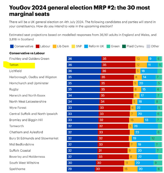 Barrie Martin (@jathla) on Twitter photo 145 votes determined the 2nd most marginal seat in 2019.
Don't wake up on July 5th to find you've accidentally kept Esther McVey in a job by voting for anyone other than Labour's <a href="/RyanJudeGreen/">Cllr Ryan Jude 🌹</a>
A vote for anyone else is a vote for Esther McVey.
Every vote counts!! 145 votes determined the 2nd most marginal seat in 2019.
Don't wake up on July 5th to find you've accidentally kept Esther McVey in a job by voting for anyone other than Labour's <a href="/RyanJudeGreen/">Cllr Ryan Jude 🌹</a>
A vote for anyone else is a vote for Esther McVey.
Every vote counts!!