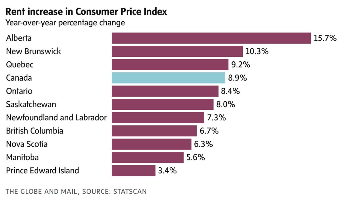 Bunglepicker's tweet photo. @PierrePoilievre How does this inflationary rent correlate to Conservative Provinces, where rent controls were dropped... your Blame Trudeau card is worn out...
#cdnpoli #CPCRhetoric https://t.co/oAtaZxE361