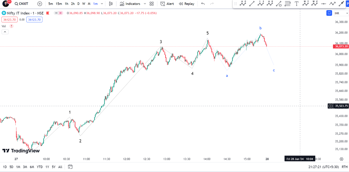 1abhijeetprasad's tweet photo. Expecting #niftit to go down as said earlier
and #nifty50 to take correction tomorrow for the first half.
OVERALL TREND IS POSITIVE
lets see what market shows https://t.co/zm2kfjEWzL