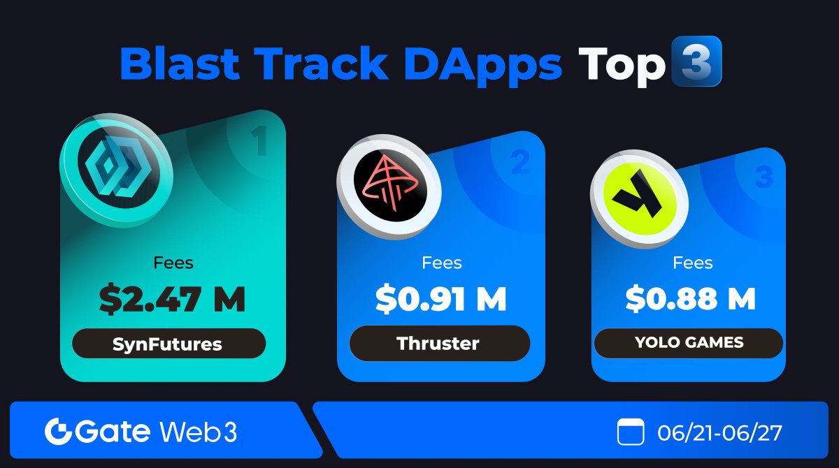 GateDEX's tweet photo. ๐ฅ#Blast #DApps Top3 list is out ๐!
๐Ranking of Fees in the past 7 days ๐
๐ฅTop1: #SynFutures @SynFuturesDefi
๐ฅTop2: #Thruster @ThrusterFi
๐ฅTop3: #YOLOGames @YOLO_Blast
๐What are your favorite #Dapps?
๐ชDiscover more with #GateWeb3Wallet ๐: https://t.co/dQJbq2cYDm https://t.co/fLIQKvG471