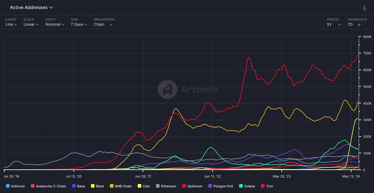 1️⃣ Active Addresses:

TRON has the most active addresses with 2.1mn DAA per day (7 day avg) and activity has been increasing since the start of 2024.

While other high-performance chains have launched, TRON has maintained its market share and continues to drive usage.