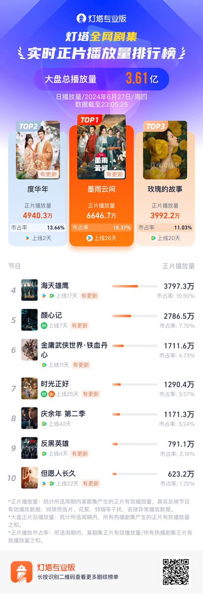 #Dengta marketing share 240627

1️⃣ #TheDouble 
2️⃣ #ThePrincessRoyal 
3️⃣ #TheTaleOfRose 
4️⃣ #WingsOfTheNation 
5️⃣ #FollowYourHeart 
6️⃣ #TheLegendOfHeroes 
7️⃣ #JustInTime 
8️⃣ #JoyOfLife2 
9️⃣ #NoRoomForCrime 
🔟 #TeresaTeng
